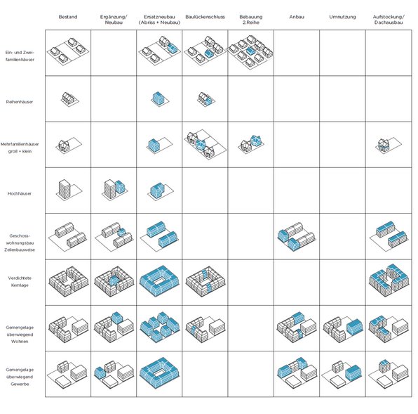 Die Grafik zeigt eine übersichtliche Tabelle, die veranschaulicht, welcheN achverdichtungsmöglichkeiten in den verschiedenen Stadtraumtypen von Siegen möglich sind. Aufbau der Tabelle: Linke Spalte: Hier sind die verschiedenen Stadtraumtypen aufgelistet. Rechte Spalte: Hier werden die Nachverdichtungsmöglichkeiten für jeden Stadtraumtyp aufgeführt. Piktogramme: Jede Nachverdichtungsmöglichkeit ist mit einem Piktogramm versehen, das die jeweilige Maßnahme veranschaulicht. Die Piktogramme sind einfach und klar gestaltet, um eine schnelle und intuitive Erfassung der Informationen zu ermöglichen.