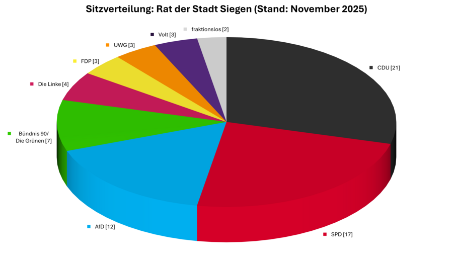 Kuchen-Diagramm zur Sitzverteilung des Rates: CDU [21], SPD [17], AfD [12], Bündnis 90/Die Grünen [7], Die Linke [4], FDP [3], UWG [3], Volt [3], fraktionslos [2] 